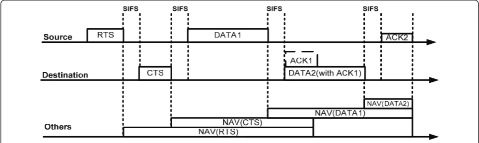 Figure 7 802.11 with Quick Exchange [52].