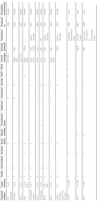 Table 1 Cross-layer approaches.