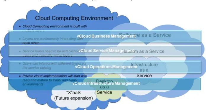 Figure 3. vCloud Operations Framework Mapped to Service Layers 