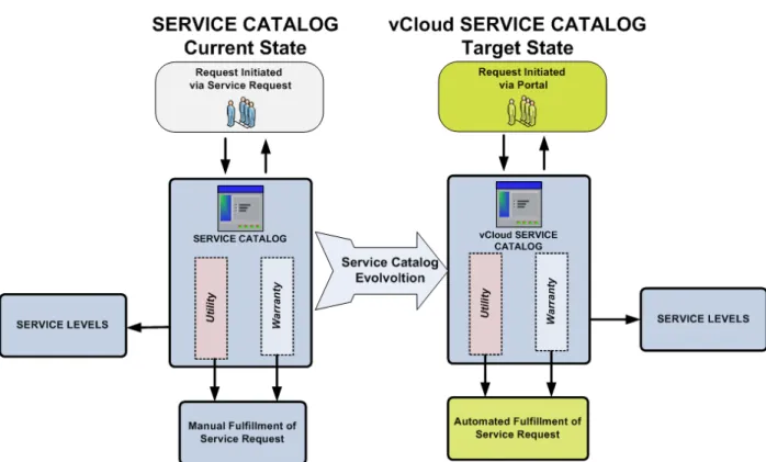 Figure 5. Service Catalog Evolution 