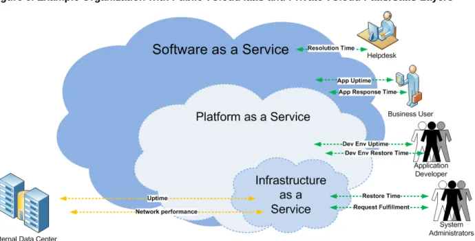 Figure 6. Example Organization with Public vCloud IaaS and Private vCloud PaaS/SaaS Layers 