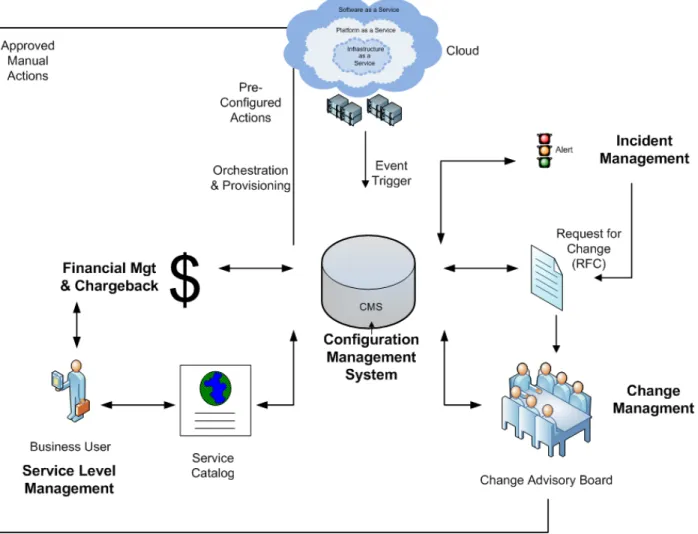 Figure 7. Configuration Management Interrelationships 