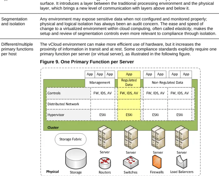 Table 5. Audit Concerns Within the vCloud 