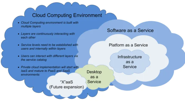 Figure 1. Cloud Computing Layers 