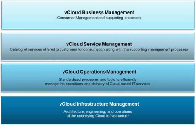 Figure 2. vCloud Operations Framework 