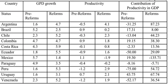 Table 2: Growth Decomposition in Periods of Reforms and No-Reforms of the Economy, 1950-2003   (In percent)  Country  GPD growth  Productivity  Contribution of 