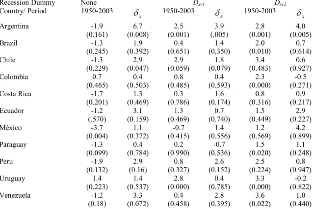 Table 3: Total Factor Productivity Growth: Average in 1950-2003 and Change During Periods of Reforms,  OLS Regressions (Percent) 