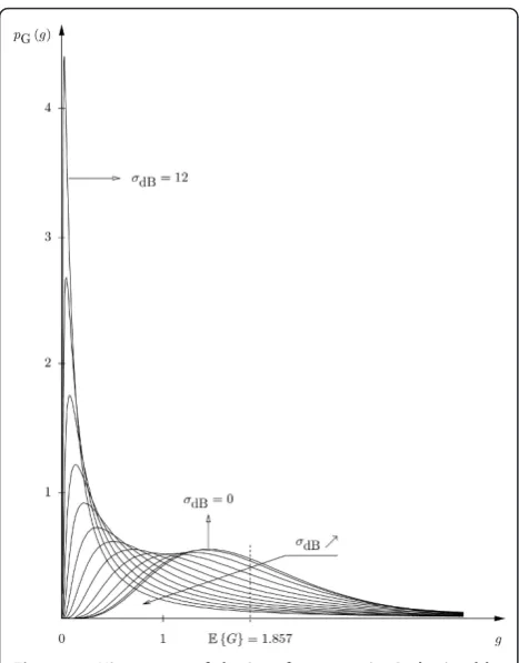 Figure 11 Histograms of the interference gain G obtained bythe MCP method (FR3 scenario).