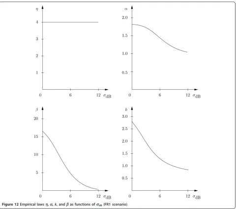 Figure 12 Empirical laws h, a, k, and b as functions of sdB (FR1 scenario)