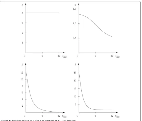 Figure 13 Empirical laws h, a, k, and b as functions of sdB (FR3 scenario)