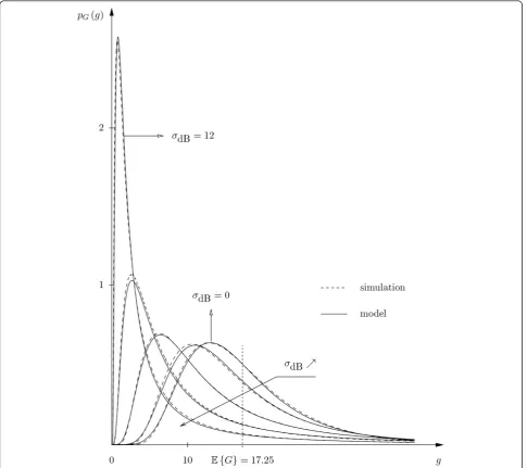 Figure 14 Comparison of MCP histograms and modeled cdf of the interference gain G for sdB = 0, 3, 6, 9, 12 (FR1 scenario)