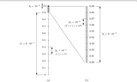 Figure 3 Illustration of the general inverse method with non-uniform partitioning (J = 3, P = 9): (a) non-uniform partitioning of the [0,1] segment; (b) uniform partitioning of interval I2.