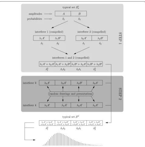 Figure 4 Illustration of the MCP method for N = 4 interfering cells, M = 2 compelled links and J = 2 intervals per link (denoted A andB, with respective probabilities δ1 and δ2)