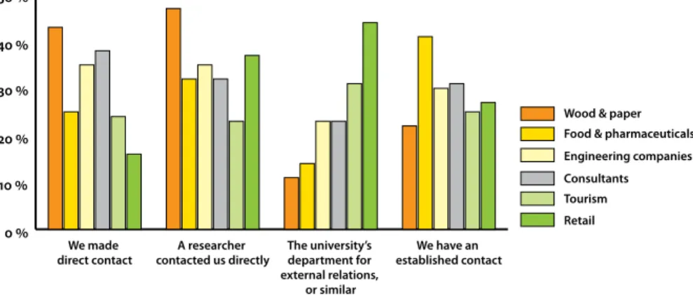 Figure 11: Number of pages of R&amp;D related  content in the journals of each sector.