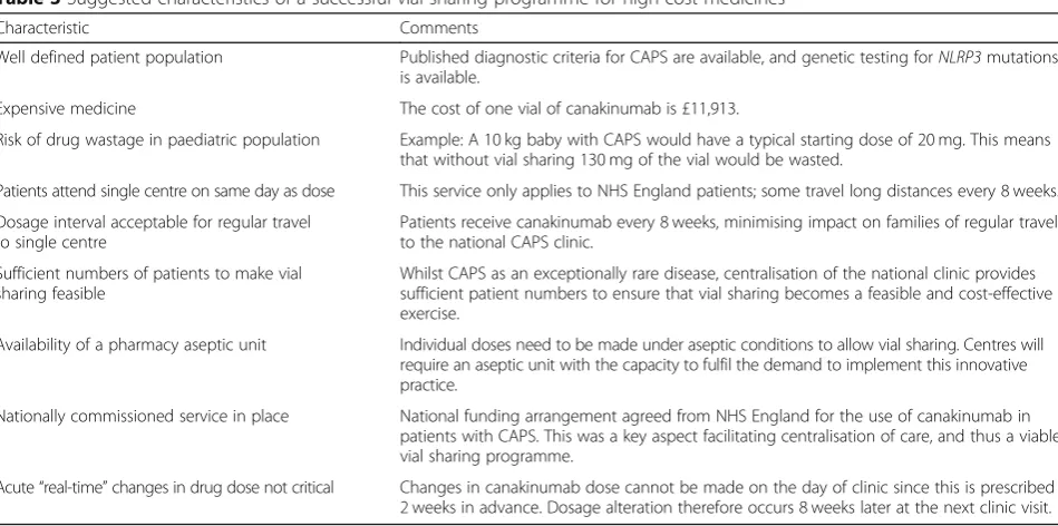 Table 3 Suggested characteristics of a successful vial sharing programme for high cost medicines