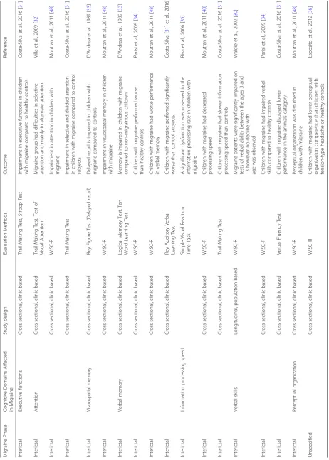 Table 1 Studies evaluating cognitive function in children with migraine