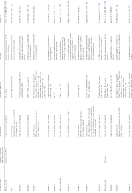 Table 2 Studies evaluating cognitive function in migraine patients < 50 years