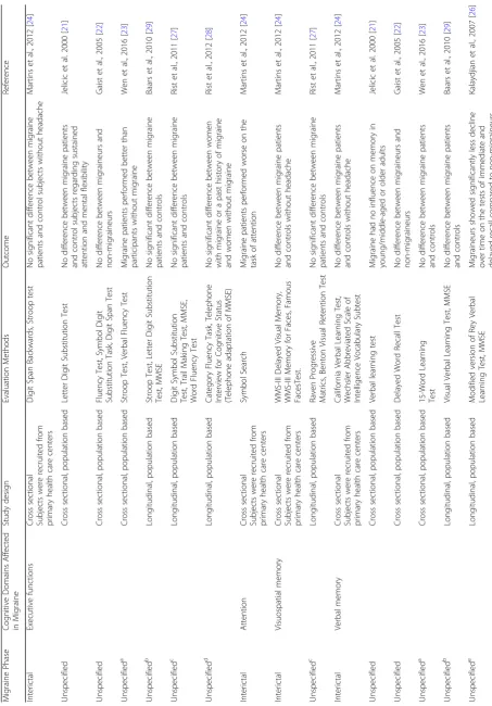 Table 3 Studies evaluating cognitive function in migraine patients > 50 years