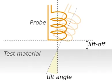 Figure 2.2: Diagram of probe position relative to the surface of the test material.