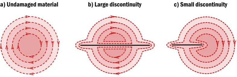 Figure 2.3: Simpliﬁed eddy current ﬂow in material surface when a) No defect ispresent, b) a deep defect greater than the diameter of the coil is present, c) a defectsmaller than the diameter of the coil is present, and d) a defect smaller than thediameter of the coil and parallel to the ﬂow of current.