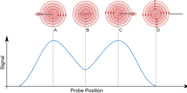 Figure 2.4: Representation of eddy-current measurement of a defect smaller thanthe diameter of the coil showing the equivalent signal response at four positions.The result is a double peak signal.