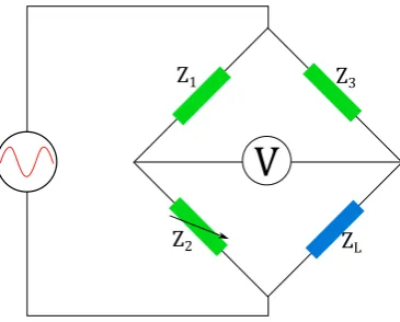 Figure 2.6:Schematic of a Wheatstone impedance bridge showing two ﬁxedthe load component (impedance components (Z1 & Z3), one variable impedance component (Z2) andZL).