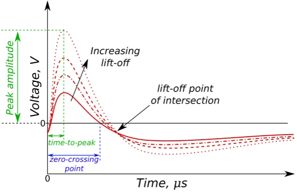 Figure 2.8: Example pulsed eddy-current signal responses in the time domain show-ing responses at various lift-oﬀs from the material