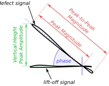 Figure 2.9: Lissajous (complex plane) plot of ECT defect signal showing the variousmeasurements possible.