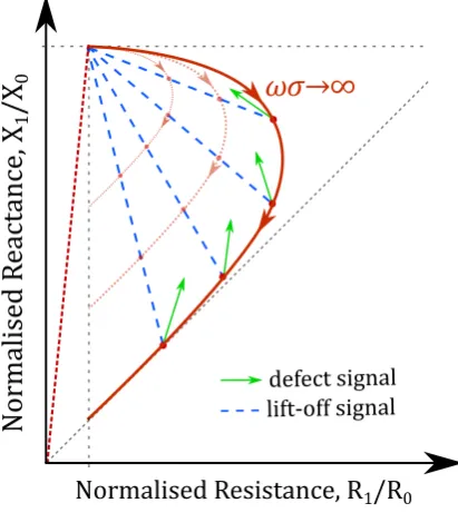 Figure 2.11: Example diagram of normalized impedance plane showing conductivity-frequency curve, lift-oﬀ and defect signal directions for a non-ferromagnetic material.After [44].