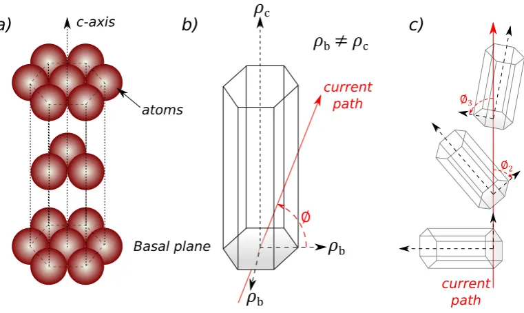 Figure 2.12: Diagram of hexagonal close-packed crystallographic structure showing:a) The crystal lattice structure, basal plane, and the c-axis.b) The resistivityanisotropy between the basal plane and the c-axis, and the current path angle withthe basal plane.And c) the current path through randomly orientated crystalstructures.