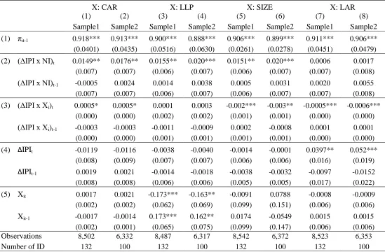 Table 1.4.2 Results of dynamic estimation using growth of Industrial Production Index in Sample1 and Sample2  