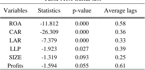 Table A1.2 Estimation on Standard deviation of ROA  