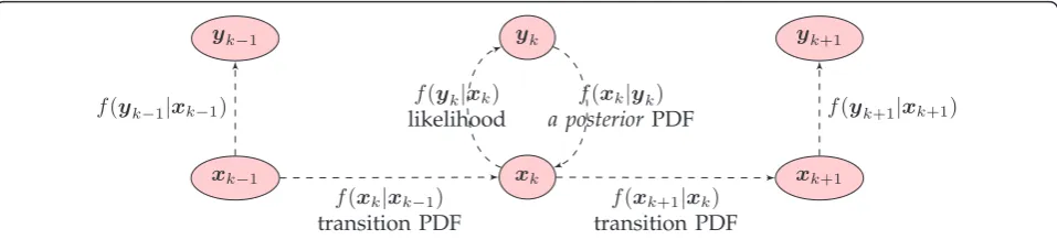 Figure 2 Hidden Markov model representation of the state-space model