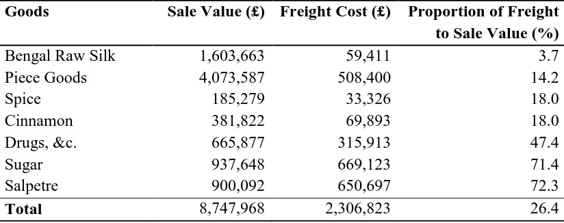 Table 2.1. Sale Value and Freight Cost of the English East India Company’s 
