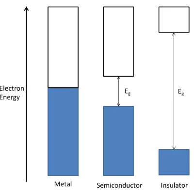 Figure 1.2: Schematic energy level diagrams of a metal, semiconductor and an insulator 