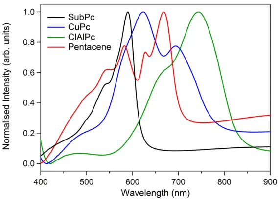 Figure 1.16: Normalized absorption spectra for thin films of four commonly used small 
