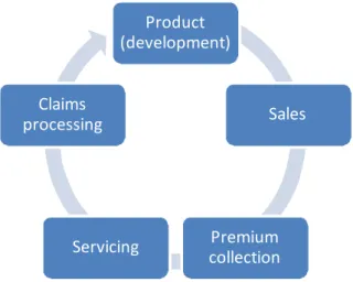 Figure 2: Insurance product life cycle  Source: Authors’ own 