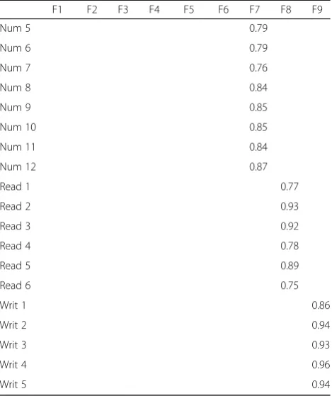 Table 5 Factor loadings from confirmatory factor analysis inTonga (Continued)