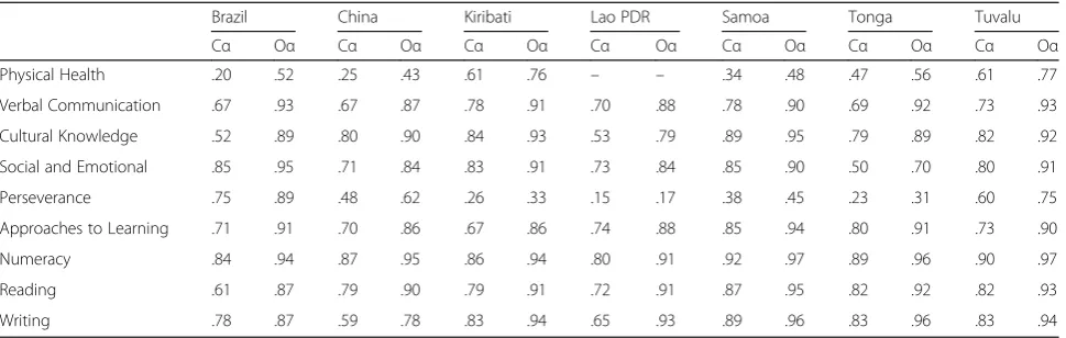 Table 7 Internal reliability of eHCI domains