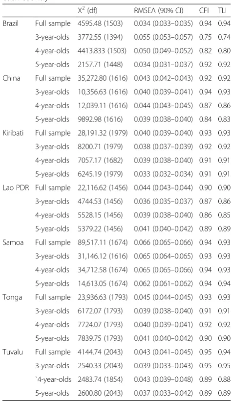 Table 4 Model fit indices from confirmatory factor analyses ineach country
