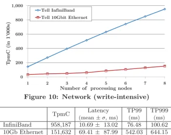 Table 5: Network latency (write-intensive) vary the number of cores. With this workload VoltDB  ful-ﬁlls the scalability promises and achieves more throughput than Tell