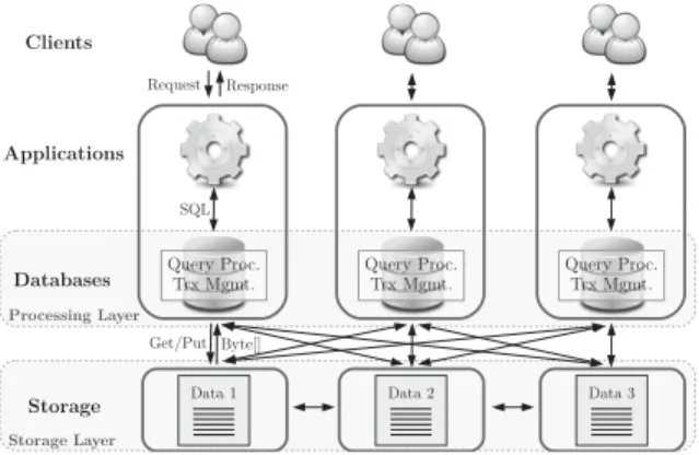 Figure 1: Partitioned databases