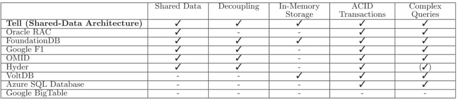 Table 1: Comparison of selected databases and storage systems signed for multi-tenancy
