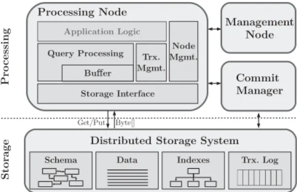 Figure 3: Tell architecture and components The snapshot descriptor is a data structure computed for each transaction that speciﬁes which versions can be  ac-cessed