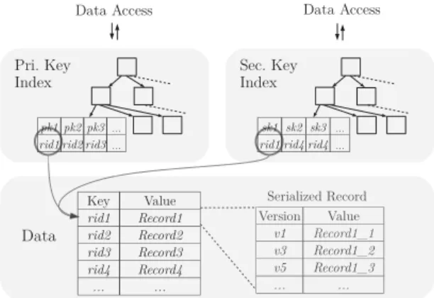 Figure 4: Storage and access of data records access all the records of a table). To process this query, a PN must read (and transfer over the network) all the records of the table
