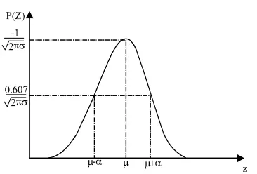 Fig. 1: Probability density function of Gaussian noise