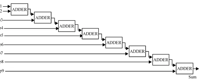 Fig. 4: Traditional hardware implementation of mean filter