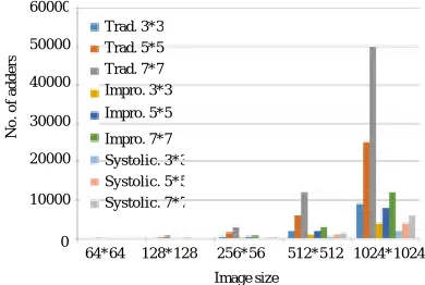Fig. 9: Number of addition operations with respect tovarying image size for different techniques