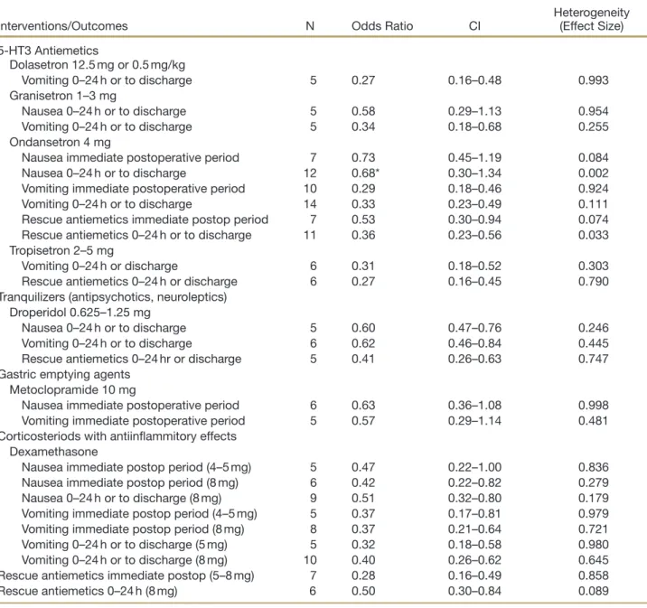 table 2. Meta-Analysis Summary—Updated Literature 2001–2012