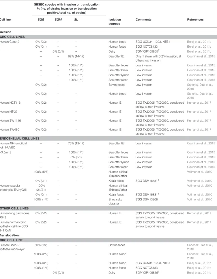 TABLE 5 | Invasion and translocation ability of SBSEC species in different cell lines.